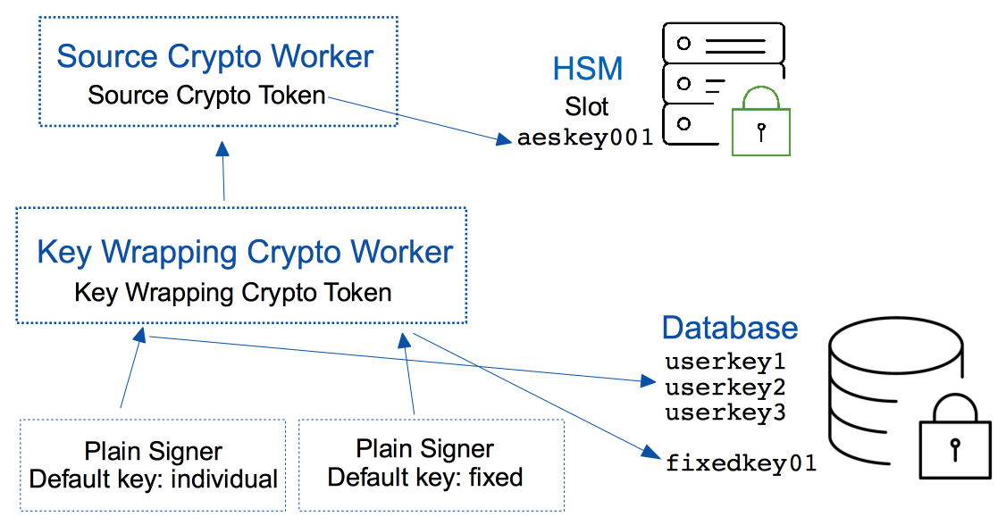 images/download/attachments/143742135/KeyWrappingOverview-version-1-modificationdate-1660991900000-api-v2.png